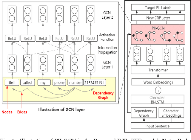Figure 4 for Automated PII Extraction from Social Media for Raising Privacy Awareness: A Deep Transfer Learning Approach