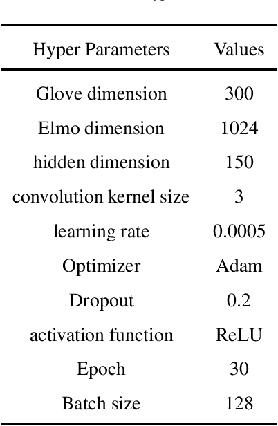 Figure 4 for DEIM: An effective deep encoding and interaction model for sentence matching