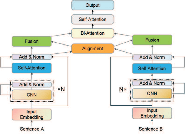 Figure 1 for DEIM: An effective deep encoding and interaction model for sentence matching