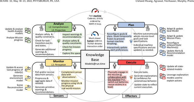 Figure 1 for Extending MAPE-K to support Human-Machine Teaming