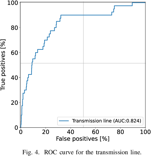 Figure 4 for Predicting Electricity Infrastructure Induced Wildfire Risk in California