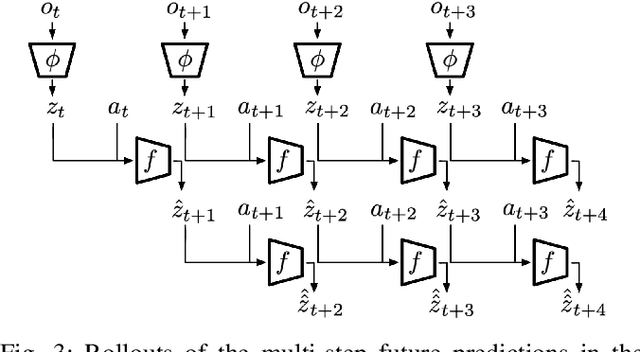 Figure 3 for Self-Supervised Sim-to-Real Adaptation for Visual Robotic Manipulation