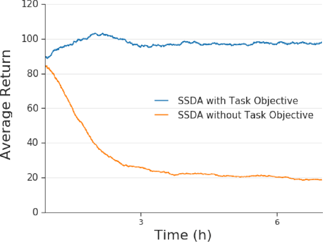 Figure 4 for Self-Supervised Sim-to-Real Adaptation for Visual Robotic Manipulation
