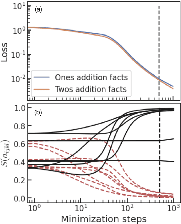 Figure 2 for Some thoughts on catastrophic forgetting and how to learn an algorithm
