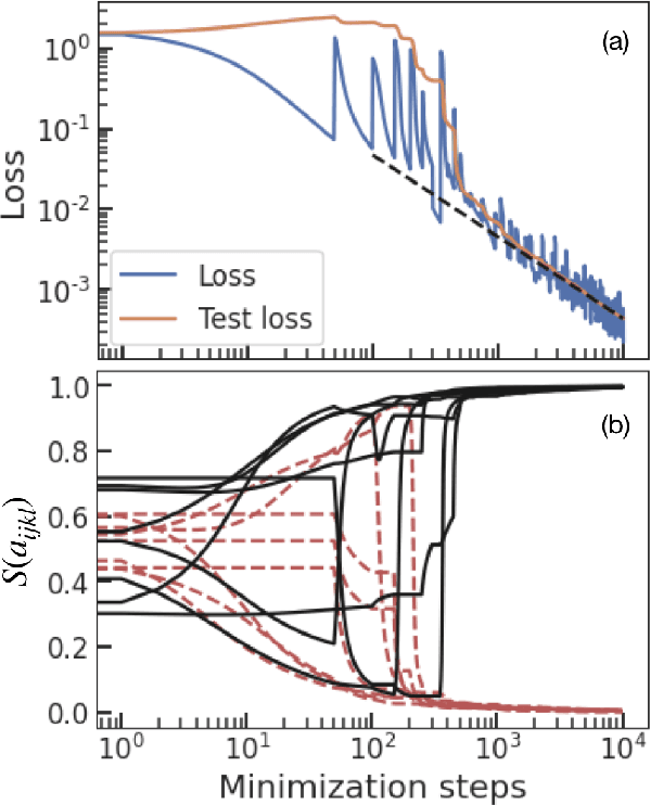 Figure 3 for Some thoughts on catastrophic forgetting and how to learn an algorithm