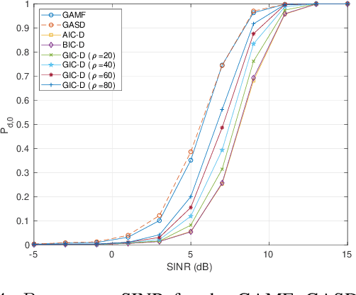 Figure 4 for Adaptive Radar Detection and Classification Algorithms for Multiple Coherent Signals