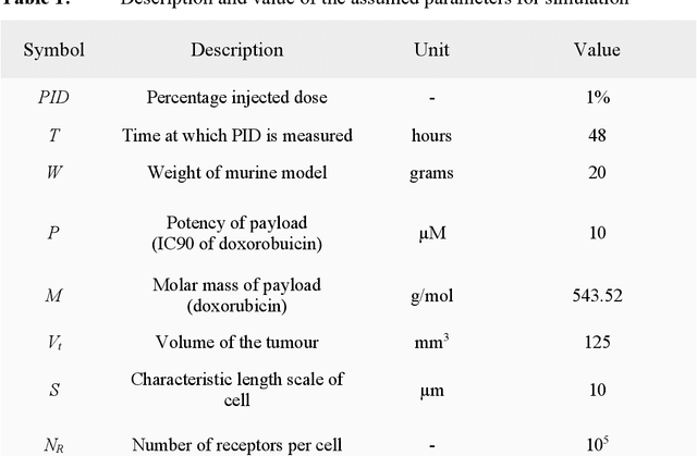 Figure 1 for Evolutionary computational platform for the automatic discovery of nanocarriers for cancer treatment
