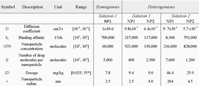 Figure 3 for Evolutionary computational platform for the automatic discovery of nanocarriers for cancer treatment