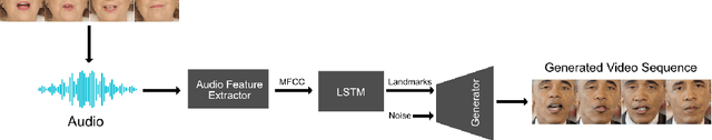 Figure 3 for Speech-Driven Facial Reenactment Using Conditional Generative Adversarial Networks