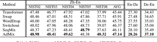 Figure 2 for AdMix: A Mixed Sample Data Augmentation Method for Neural Machine Translation