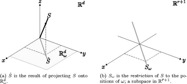 Figure 3 for To lie or not to lie in a subspace