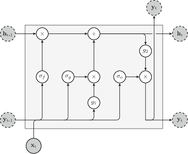 Figure 3 for An overview and comparative analysis of Recurrent Neural Networks for Short Term Load Forecasting