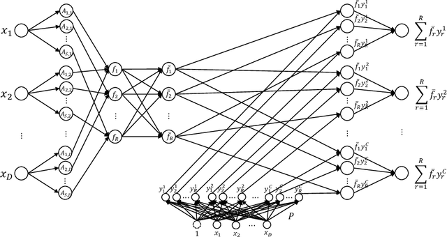 Figure 1 for An Adaptive Neuro-Fuzzy System with Integrated Feature Selection and Rule Extraction for High-Dimensional Classification Problems