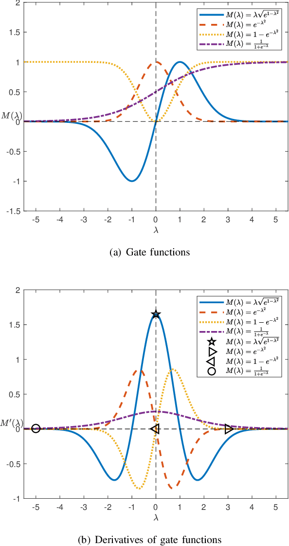 Figure 2 for An Adaptive Neuro-Fuzzy System with Integrated Feature Selection and Rule Extraction for High-Dimensional Classification Problems