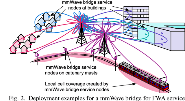 Figure 2 for Adding Indoor Capacity Without Fiber Backhaul: A mmWave Bridge Prototype