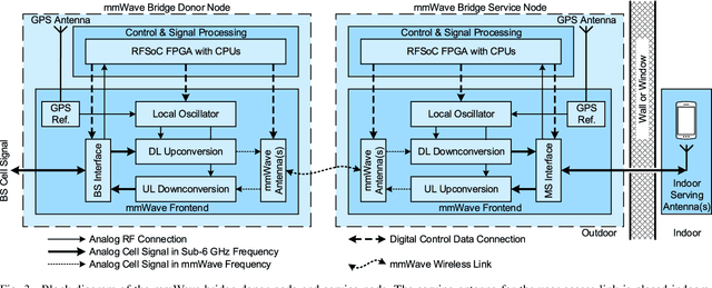 Figure 3 for Adding Indoor Capacity Without Fiber Backhaul: A mmWave Bridge Prototype