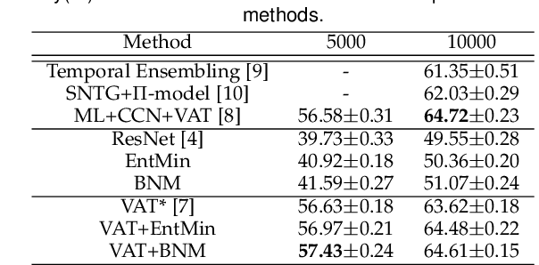 Figure 4 for Fast Batch Nuclear-norm Maximization and Minimization for Robust Domain Adaptation