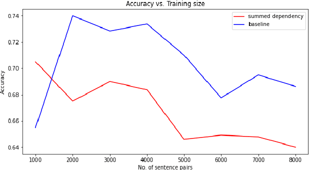 Figure 4 for Cross-lingual Word Sense Disambiguation using mBERT Embeddings with Syntactic Dependencies