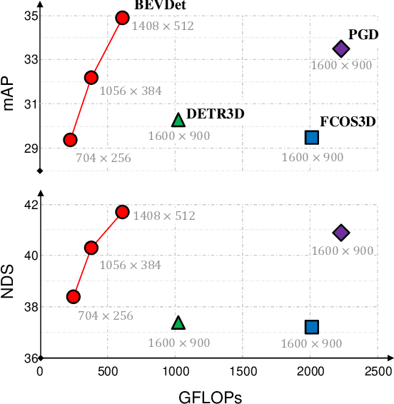 Figure 1 for BEVDet: High-performance Multi-camera 3D Object Detection in Bird-Eye-View