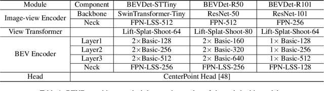 Figure 2 for BEVDet: High-performance Multi-camera 3D Object Detection in Bird-Eye-View