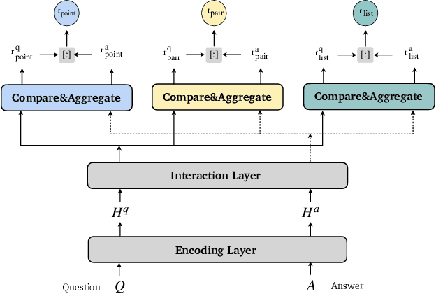 Figure 3 for Hierarchical Ranking for Answer Selection