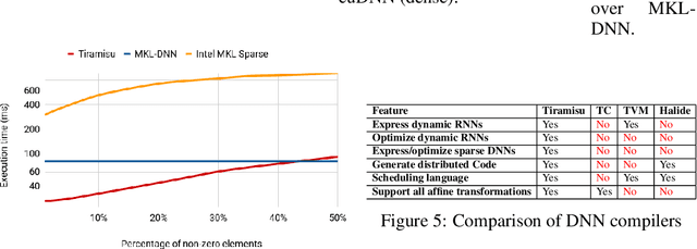 Figure 3 for TIRAMISU: A Polyhedral Compiler for Dense and Sparse Deep Learning