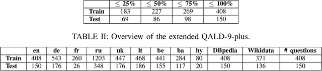 Figure 2 for QALD-9-plus: A Multilingual Dataset for Question Answering over DBpedia and Wikidata Translated by Native Speakers