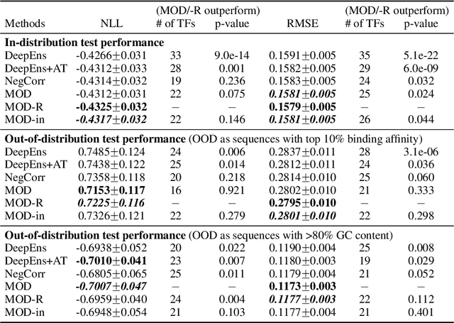 Figure 4 for Maximizing Overall Diversity for Improved Uncertainty Estimates in Deep Ensembles