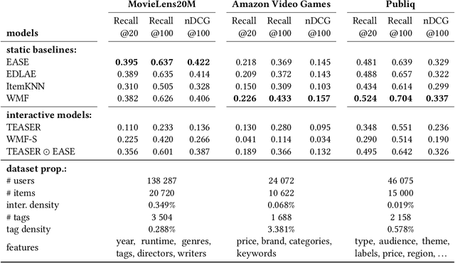 Figure 1 for Modelling Users with Item Metadata for Explainable and Interactive Recommendation