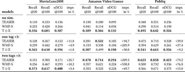 Figure 3 for Modelling Users with Item Metadata for Explainable and Interactive Recommendation