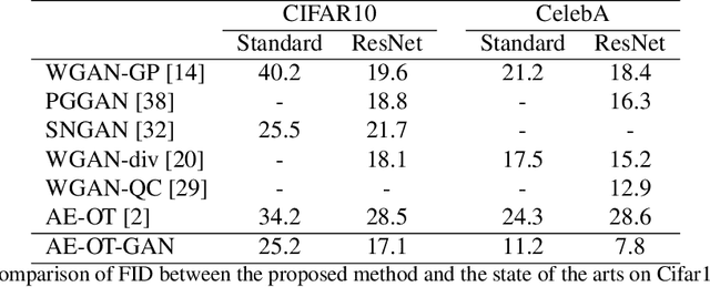 Figure 2 for AE-OT-GAN: Training GANs from data specific latent distribution