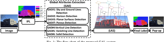 Figure 1 for GAL: A Global-Attributes Assisted Labeling System for Outdoor Scenes