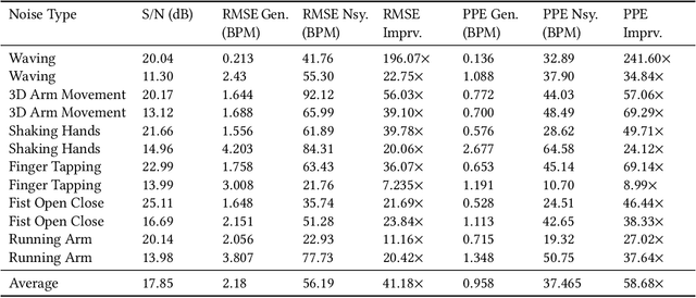 Figure 4 for An Accurate Non-accelerometer-based PPG Motion Artifact Removal Technique using CycleGAN