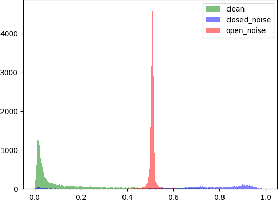 Figure 4 for EvidentialMix: Learning with Combined Open-set and Closed-set Noisy Labels
