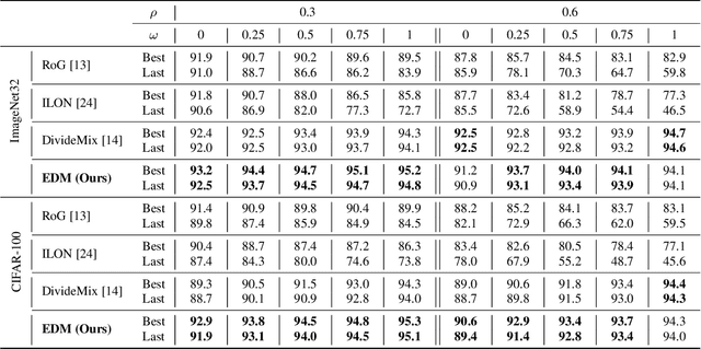 Figure 2 for EvidentialMix: Learning with Combined Open-set and Closed-set Noisy Labels