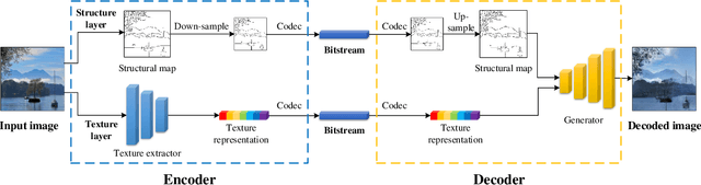 Figure 1 for Conceptual Compression via Deep Structure and Texture Synthesis