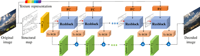 Figure 2 for Conceptual Compression via Deep Structure and Texture Synthesis