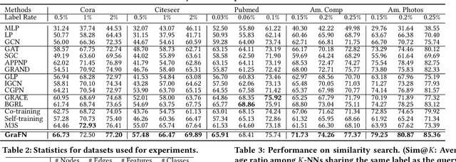 Figure 3 for GraFN: Semi-Supervised Node Classification on Graph with Few Labels via Non-Parametric Distribution Assignment
