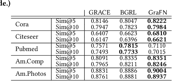 Figure 4 for GraFN: Semi-Supervised Node Classification on Graph with Few Labels via Non-Parametric Distribution Assignment