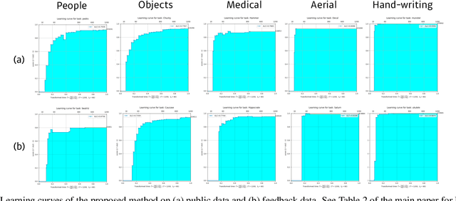 Figure 3 for AutoCLINT: The Winning Method in AutoCV Challenge 2019