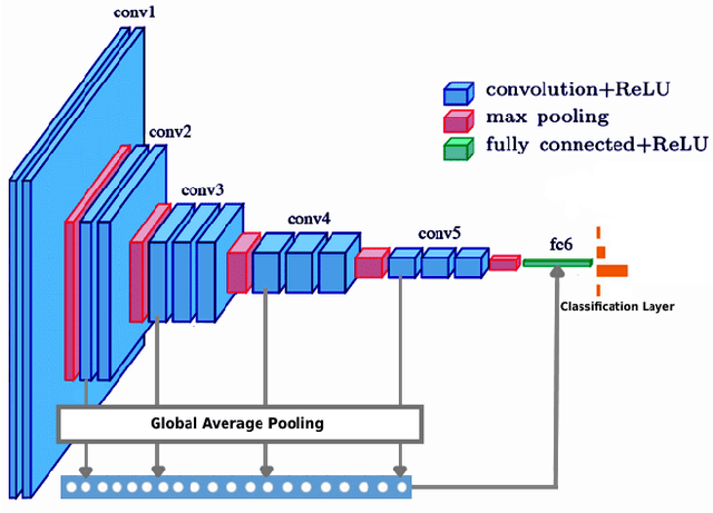 Figure 2 for Breast Cancer Diagnosis with Transfer Learning and Global Pooling