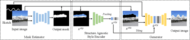 Figure 3 for SketchEdit: Mask-Free Local Image Manipulation with Partial Sketches
