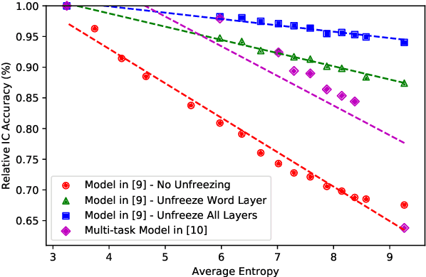 Figure 4 for Semantic Complexity in End-to-End Spoken Language Understanding
