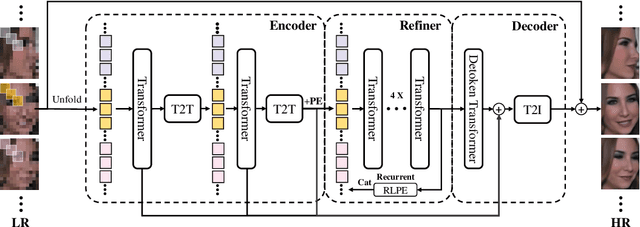 Figure 1 for VidFace: A Full-Transformer Solver for Video FaceHallucination with Unaligned Tiny Snapshots