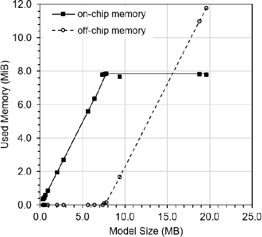 Figure 2 for Exploring Deep Neural Networks on Edge TPU