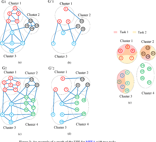 Figure 3 for A bi-level encoding scheme for the clustered shortest-path tree problem in multifactorial optimization