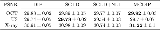 Figure 4 for Uncertainty Estimation in Medical Image Denoising with Bayesian Deep Image Prior