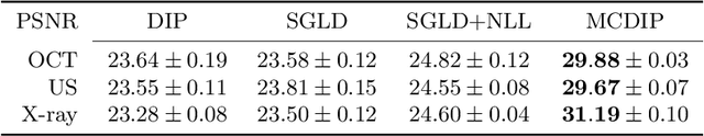 Figure 2 for Uncertainty Estimation in Medical Image Denoising with Bayesian Deep Image Prior