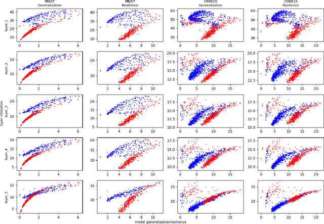 Figure 4 for With Greater Distance Comes Worse Performance: On the Perspective of Layer Utilization and Model Generalization