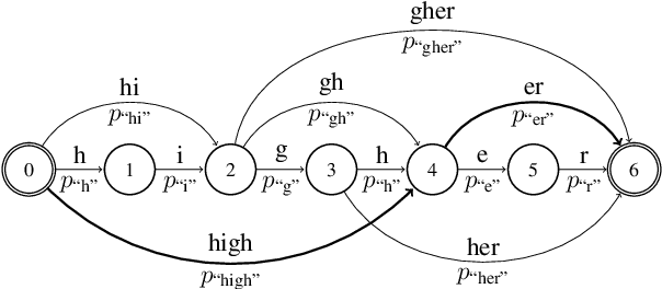 Figure 1 for PBoS: Probabilistic Bag-of-Subwords for Generalizing Word Embedding